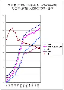 悪性新生物の主な部位別にみた年次別死亡率（女性・人口10万対）、日本