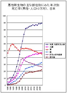 悪性新生物の主な部位別にみた年次別死亡率（男性・人口10万対）、日本