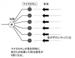 アレイ・マイクロホンの指向性の原理