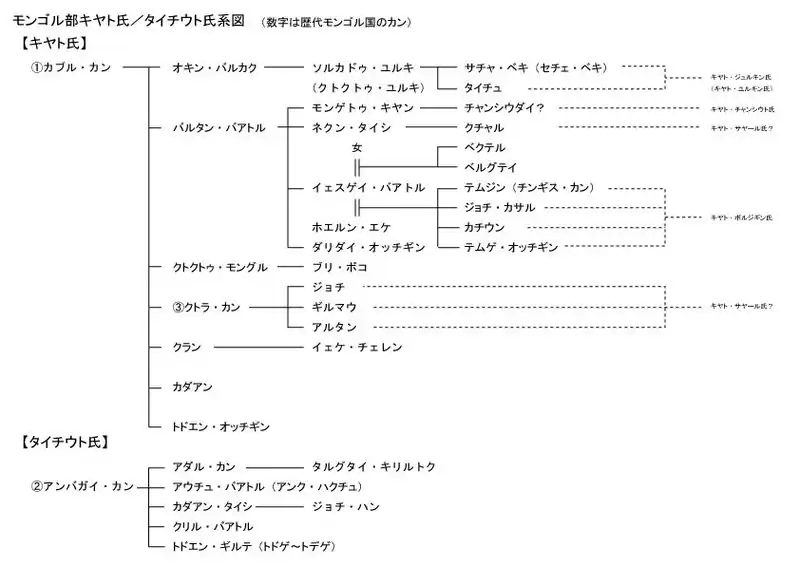 カブル・カンから始まるキヤト氏の系図と、アンバガイ・カンから始まるタイチウト氏の系図