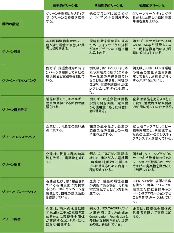 A table of green marketiing activities.