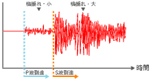 大きな揺れは2回