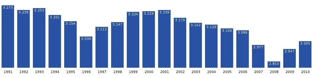 Upernavik population dynamics