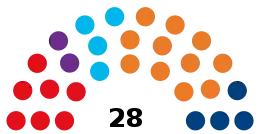 Current Structure of the General Council of Andorra