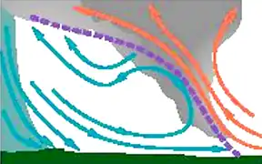 前線面と気流の流れから棚雲のでき方を説明した図