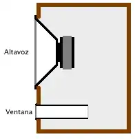 バス・レフレックス型スピーカーの基本構造の断面図。英語版の図が掲載できずやむを得ずスペイン語版の図を掲載しているが、altavozとなっているところは英語版のではdriverつまりスピーカーユニットであり、ventanaとあるのは英語版ではport ポートあるいはventベントとなっている。