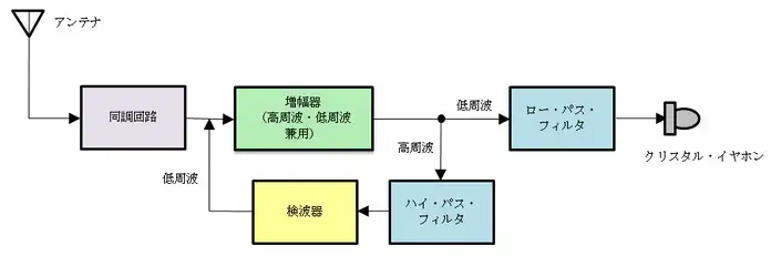 レフレックス受信機のブロック図