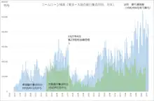 戦前のコール市場の残高の推移