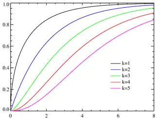 Cumulative distribution plots of gamma distributions