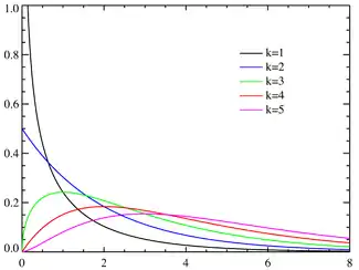 Probability density plots of gamma distributions