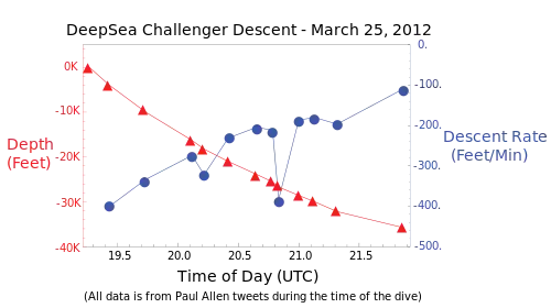2012年3月25日 UTCに降下時のグラフ、Paul Allenの潜行中のツイートを元に作成