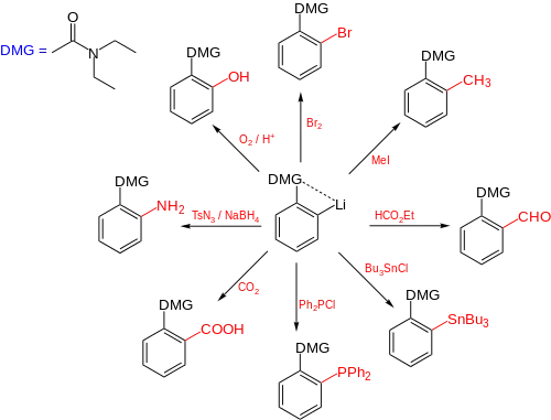 Scheme 2. DoMの応用 (ref. Snieckus 1990)