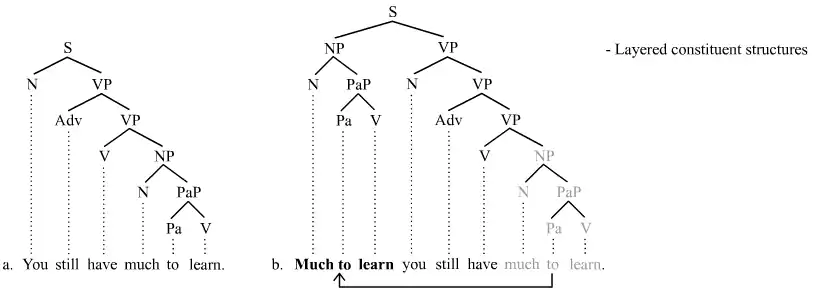 Topicalization in layered constituency structures