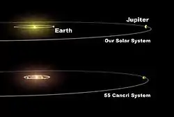 太陽系とかに座55番星系の比較。