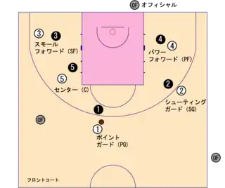 フロントコート(Front Court)