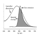 ドナー発光と消光剤吸収のスペクトルの重なり