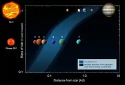 グリーゼ581と太陽系のハビタブルゾーン。縦軸は恒星の質量（単位：太陽質量）、横軸は恒星からの距離（単位：AU）。