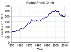 Graph of shark catch from 1950 to 2011, linear growth from less than 300,000 tons per year in 1950 to about 850,000 per year in 2000, before falling below 800,00 in the 2006-08 period.