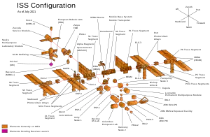 The components of the ISS in an exploded diagram, with modules on-orbit highlighted in orange, and those still awaiting launch in blue or pink.