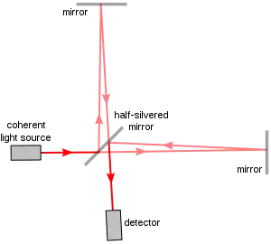 マイケルソン干渉計の構造模式図