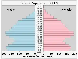 人口ピラミッド、および20世紀における人口変化