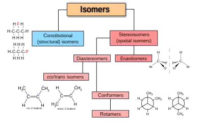 Scheme overview of spatially different isomers