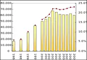 香川県のうどん生産量の推移（農林水産省調べ）。棒グラフは生産量（小麦粉使用トン数）、折れ線は全国シェア（パーセント）。