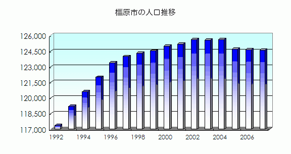 橿原市の人口