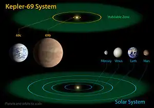 ケプラー69系と太陽系の比較（出典: NASA Ames/JPL-Caltech）