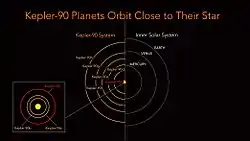 太陽系とケプラー90系の惑星の大きさと軌道の比較