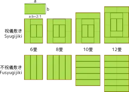 畳の敷きかたの例。ただし辺の長さが1:2の場合のみ成立する