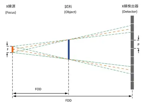 幾何学的拡大率と幾何学不鮮明度の概略図