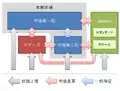 2022年4月までの市場構成