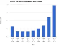 喫煙しないアメリカの白人男性（左）および白人女性（右）のBMIごとの10年後の相対的死亡リスク。最も死亡リスクが低いのはBMI20-22前後である。