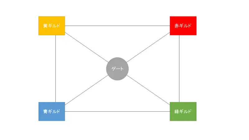 ギルドバトルの配置図