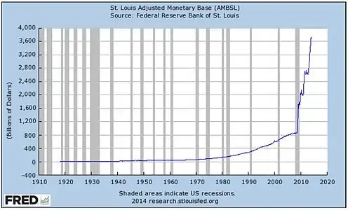 Data Source: FRED, Federal Reserve Economic Data, Federal Reserve Bank of St. Louis: St. Louis Monthly Reserves and Monetary Base; http://research.stlouisfed.org/fred2/series/AMBSL; accessed 2014-02-12."Federal Reserve Bank of St. Louis