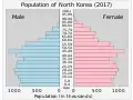 北朝鮮の人口ピラミッド