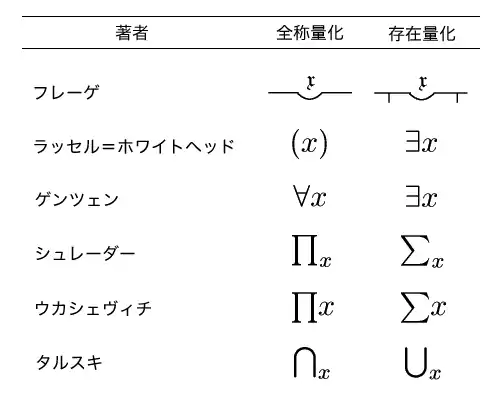 量化の記号法一覧