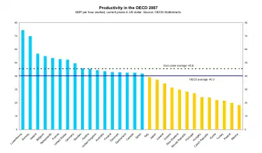 OECD諸国の時間あたりのGDPで算出した労働生産性の平均比較 (青線: OECD平均)