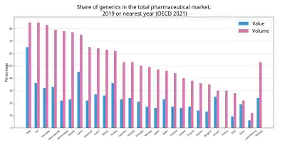 左：OECD各国の人口あたり医薬品消費額右：OECD諸国の医薬品市場における後発医薬品シェア。青は金額比、赤は数量比