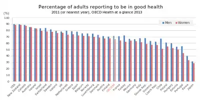 OECD各国における成人の健康自己申告。「How is your health in general?」にgoodまたはbetterと回答した割合(%)。