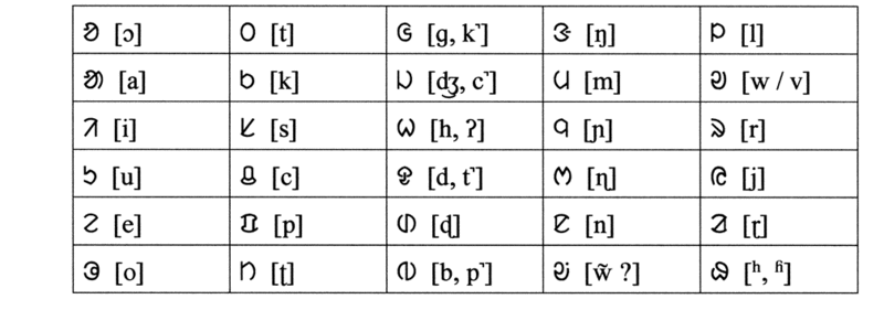 オル・チキ文字の表