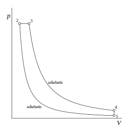 図 1. ディーゼルサイクルの p-V 線図