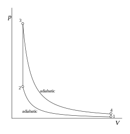 図 1. オットーサイクルの p-V 線図