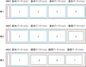 PC/AT互換機でのパーティション分割の例