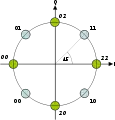 π/4 shift QPSK