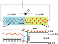 上図 発光ダイオードの回路図と、電子・正孔の分布を模式的に描いた図。下図 発光ダイオードのバンド構造と、それによる発光過程の説明。横軸が距離または位置、縦軸が電子または正孔のポテンシャルエネルギー（エネルギー準位）を表す。