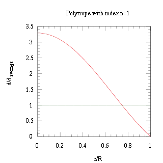 n = 1のポリトロープの密度分布。