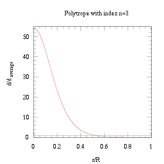 n = 3のポリトロープの密度分布。