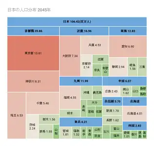 2045年の推計人口。2015年比で約2100万人（16%）減少。赤色の12都府県が全人口の約63%を抱える。東京都のみ微増で他は大きく減少すると推定され、東京への人口集中の比率が高まる。東京都の人口は京阪神や東海4県より多く、東北・北信越11県や九州・沖縄8県、中国・四国9県をはるかに超える。